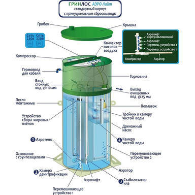 Септик Genesis 500 Пр