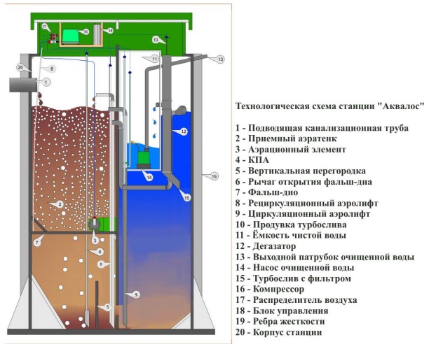 Септик Аквалос 5
