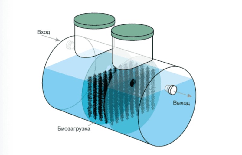 Септик Евролос Удача 1 купить в Товарково | Евролос септики - цена с установкой