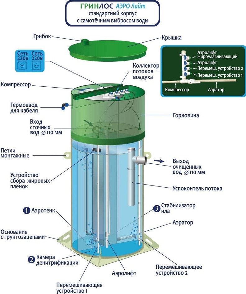 Септик Гринлос Аэро Лайт 6 Лонг