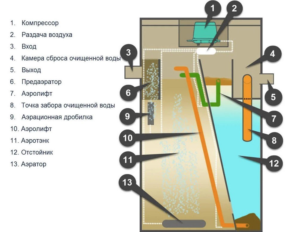 Септик Итал Био 10