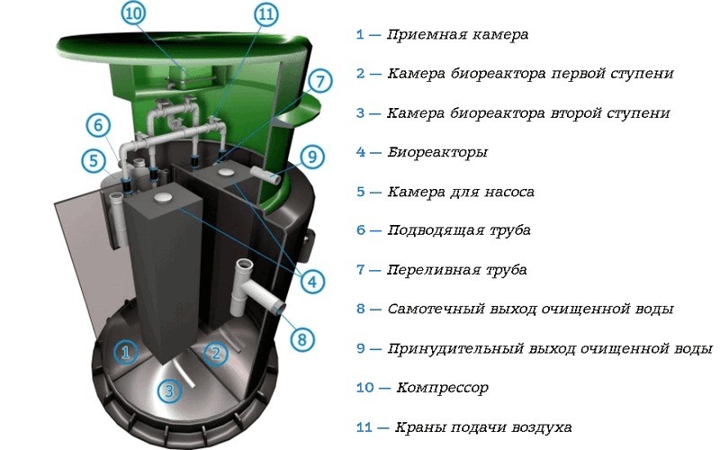 Септик Спарта Плюс 1200
